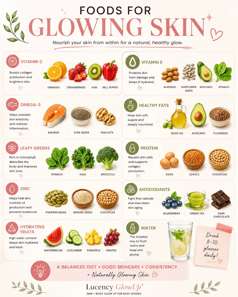 Foods that support healthy glowing skin including fruits, vegetables, healthy fats, and protein